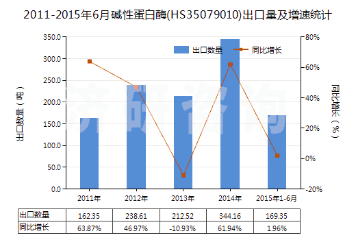 2011-2015年6月堿性蛋白酶(HS35079010)出口量及增速統(tǒng)計(jì)